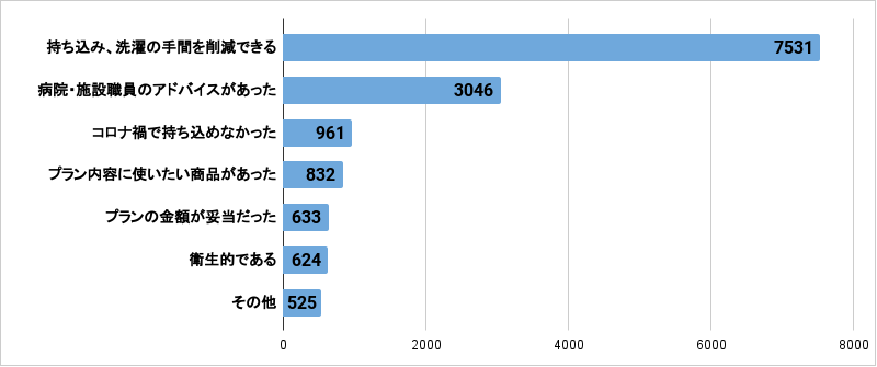 1.CSセットのご利用にあたって、一番の決め手になったことを教えてください。 (有効回答14,152件)