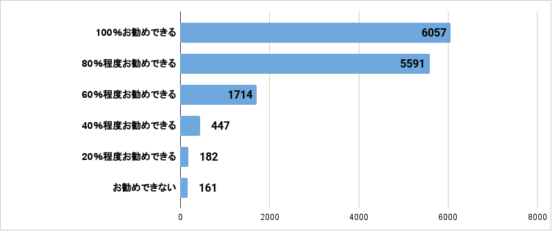 2.CSセットを他の方にどの程度お勧めできますか。(有効回答14,152件)
