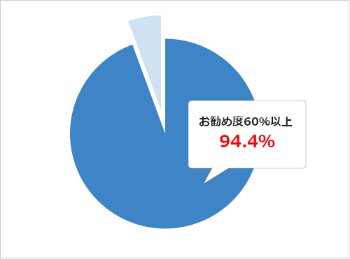 3.60%以上お勧めできるとご回答いただいた方